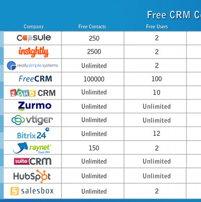 CRM For Small Business