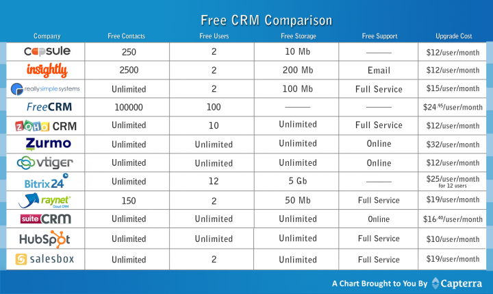 Free Crm Platforms