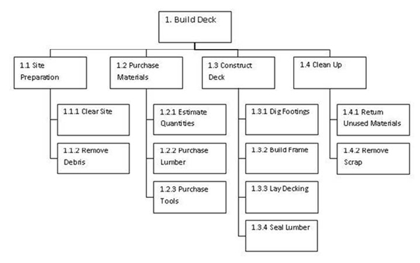 Project Structuring